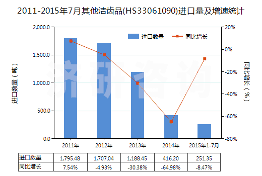 2011-2015年7月其他潔齒品(HS33061090)進(jìn)口量及增速統(tǒng)計